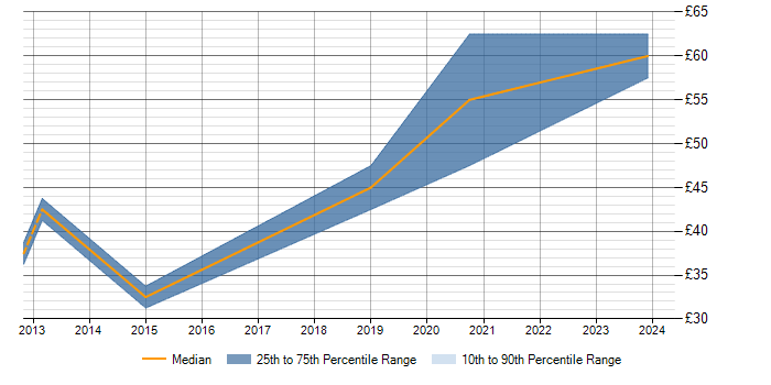 Hourly rate trend for FPGA Design in Berkshire