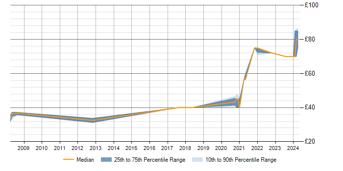 Hourly rate trend for FPGA Design in Stevenage