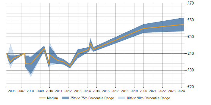 Hourly rate trend for FPGA Designer in the UK