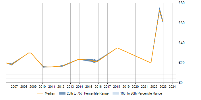 Hourly rate trend for FTP in Hertfordshire