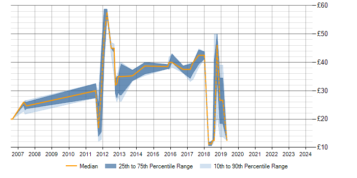 Hourly rate trend for High Availability in the East Midlands