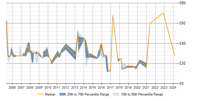 Hourly rate trend for High Availability in the North of England