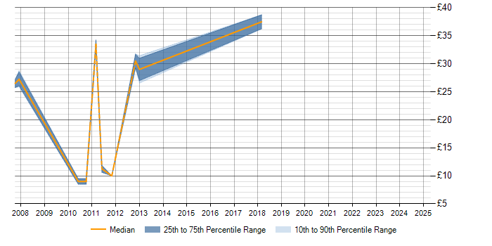 Hourly rate trend for HNC in Leicestershire