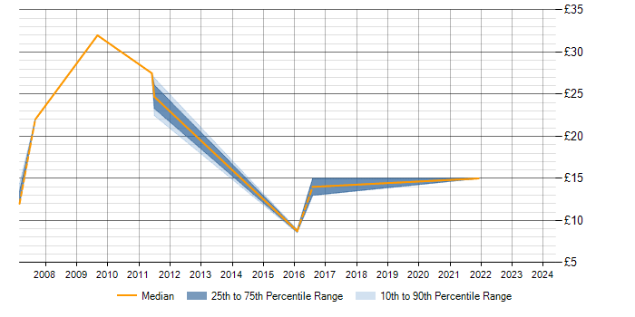 Hourly rate trend for HP in Uxbridge