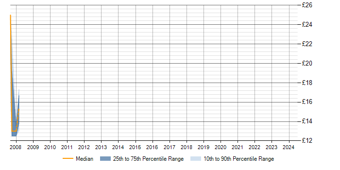 Hourly rate trend for HP ASE in Berkshire