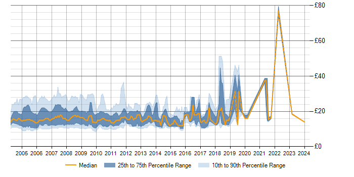Hourly rate trend for IBM Notes in England