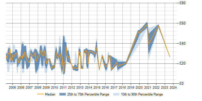 Hourly rate trend for IIS in the North of England