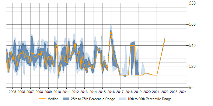 Hourly rate trend for IIS in the South East