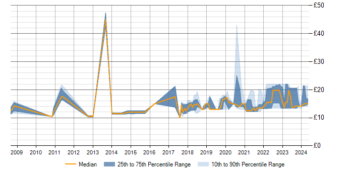 Hourly rate trend for Incident Management in Cambridgeshire