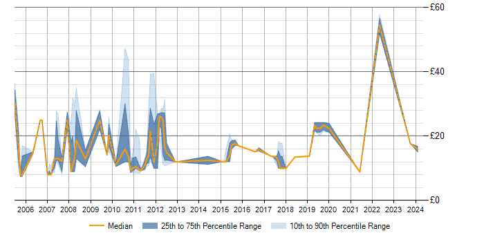 Hourly rate trend for Incident Management in Scotland