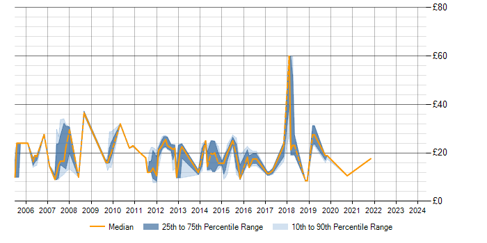 Hourly rate trend for Incident Management in South Yorkshire