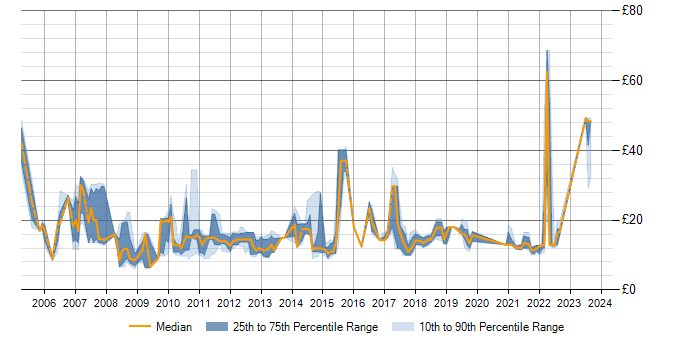 Hourly rate trend for Incident Management in the Thames Valley