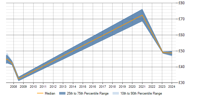 Hourly rate trend for InfiniBand in England