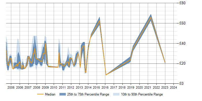 Hourly rate trend for Intel in London
