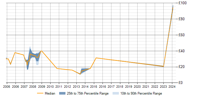 Hourly rate trend for Intel in the North West