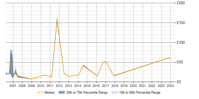 Hourly rate trend for Internet in Edinburgh