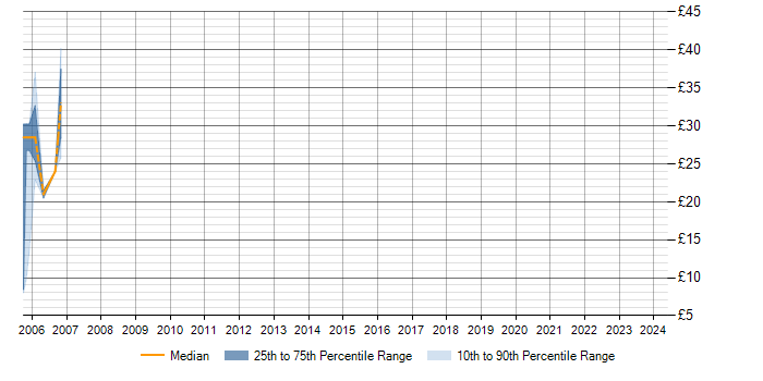 Hourly rate trend for Internet in Reigate