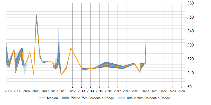 Hourly rate trend for Intranet in Buckinghamshire