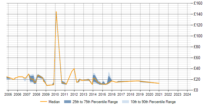 Hourly rate trend for Intranet in Manchester