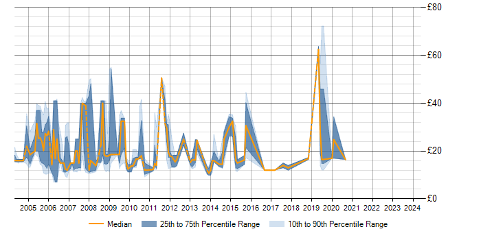 Hourly rate trend for Intranet in the Thames Valley