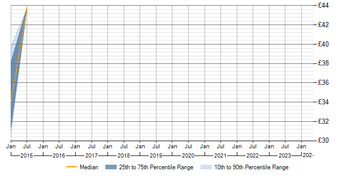 Hourly rate trend for IPv4 in the Midlands