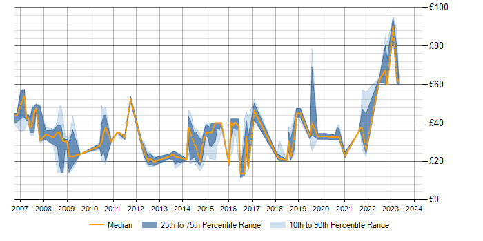 Hourly rate trend for iSCSI in England