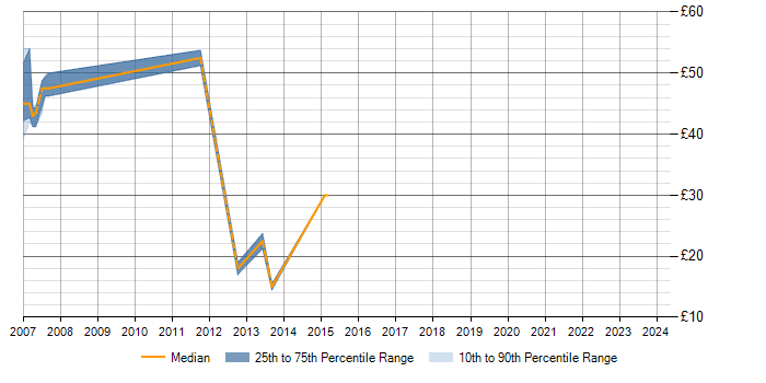Hourly rate trend for iSCSI in the Midlands