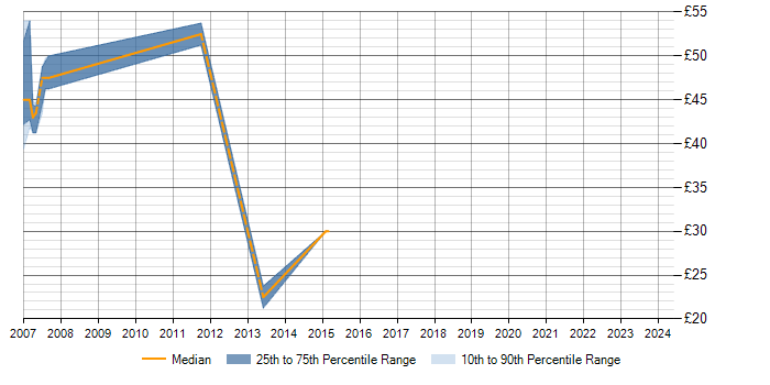 Hourly rate trend for iSCSI in the West Midlands