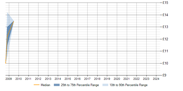 Hourly rate trend for ISO/IEC 20000 in Glasgow