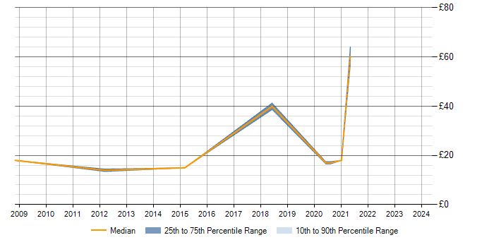 Hourly rate trend for ISO/IEC 20000 in the North of England
