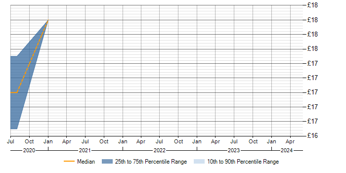 Hourly rate trend for ISO/IEC 20000 in West Yorkshire