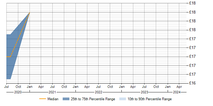 Hourly rate trend for ISO/IEC 20000 in Yorkshire