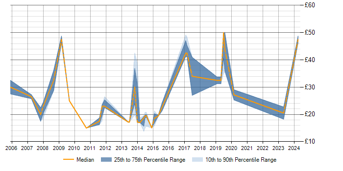 Hourly rate trend for ISO 14001 in England