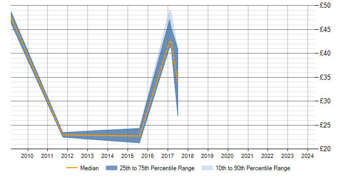 Hourly rate trend for ISO 14001 in the South East