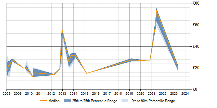 Hourly rate trend for ISO/IEC 27001 in the North of England