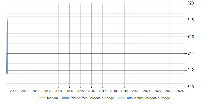 Hourly rate trend for ISO/IEC 27001 in Uxbridge