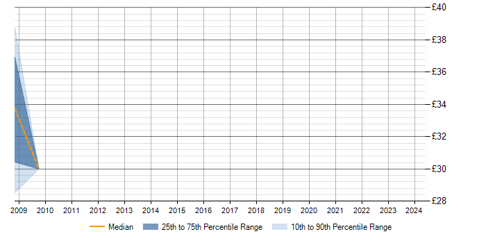 Hourly rate trend for ISO/IEC 27002 (supersedes ISO/IEC 17799) in West Yorkshire
