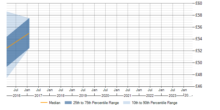 Hourly rate trend for ISO 31000 in England