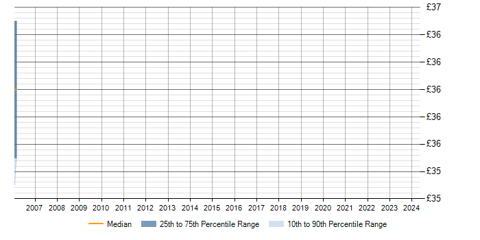 Hourly rate trend for ISO 9000 in Birmingham
