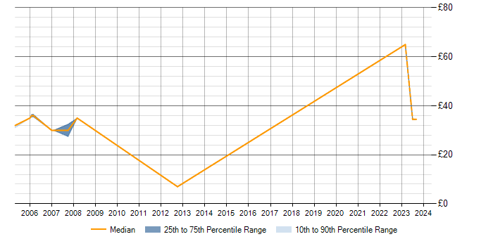 Hourly rate trend for ISO 9000 in the Midlands
