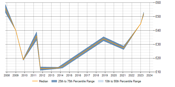 Hourly rate trend for ISO 9001 in Berkshire