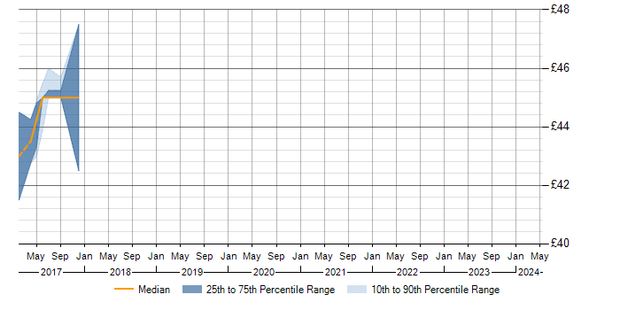 Hourly rate trend for ISTQB in Portsmouth