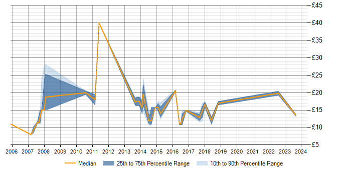 Hourly rate trend for ITIL in Edinburgh