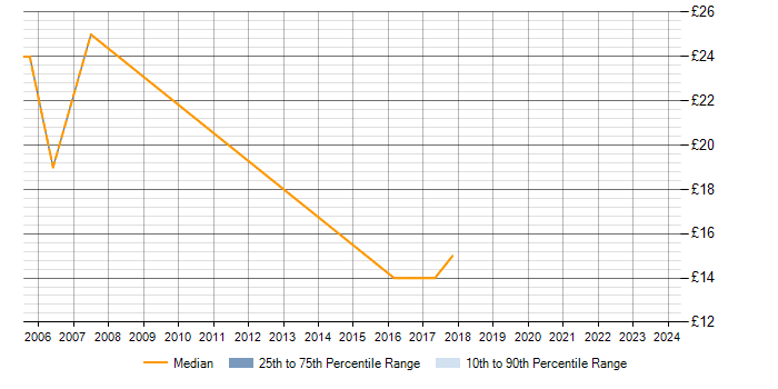Hourly rate trend for ITIL Certification in Sheffield
