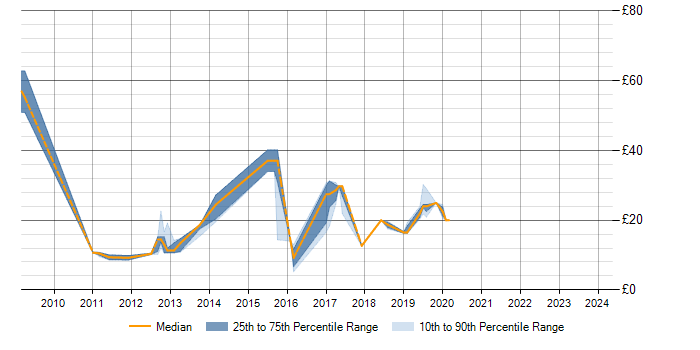 Hourly rate trend for ITSM in Berkshire