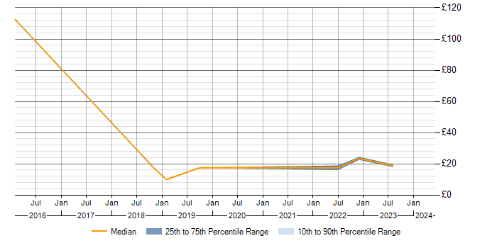 Hourly rate trend for ITSM in Derby