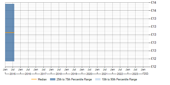 Hourly rate trend for ITSM in Shropshire