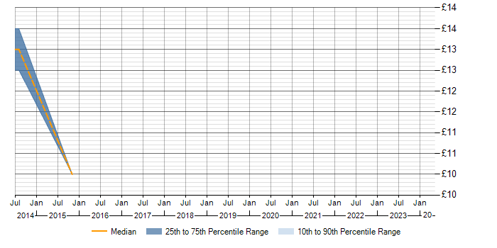 Hourly rate trend for ITSM in Winchester