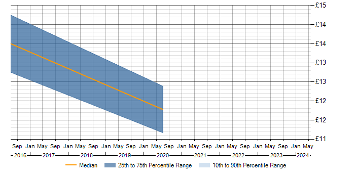 Hourly rate trend for ITSM in Worcestershire