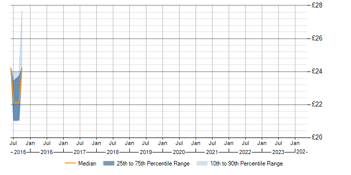 Hourly rate trend for Jinja in the UK